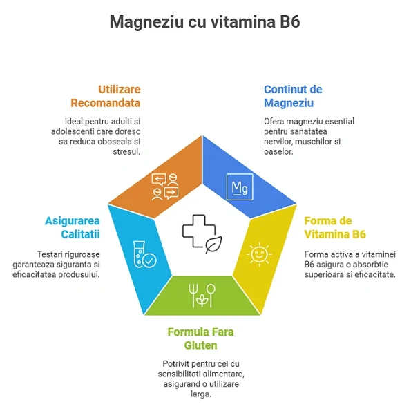 Magneziu cu vitamina B6, supliment alimentar, Pharmovit, 120 capsule