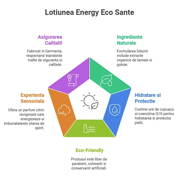 Lotiune de corp cu lamaie si gutuie, energizanta, eco, Sante, 150ml