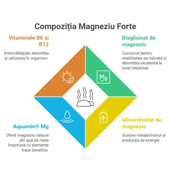 Magneziu Forte cu vitamina B6 și B12, Physalis, 60 tablete